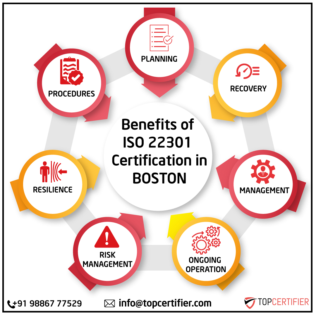 ISO 22301 business continuity certification FAQs for companies in Boston—BCMS, risk management, disaster recovery