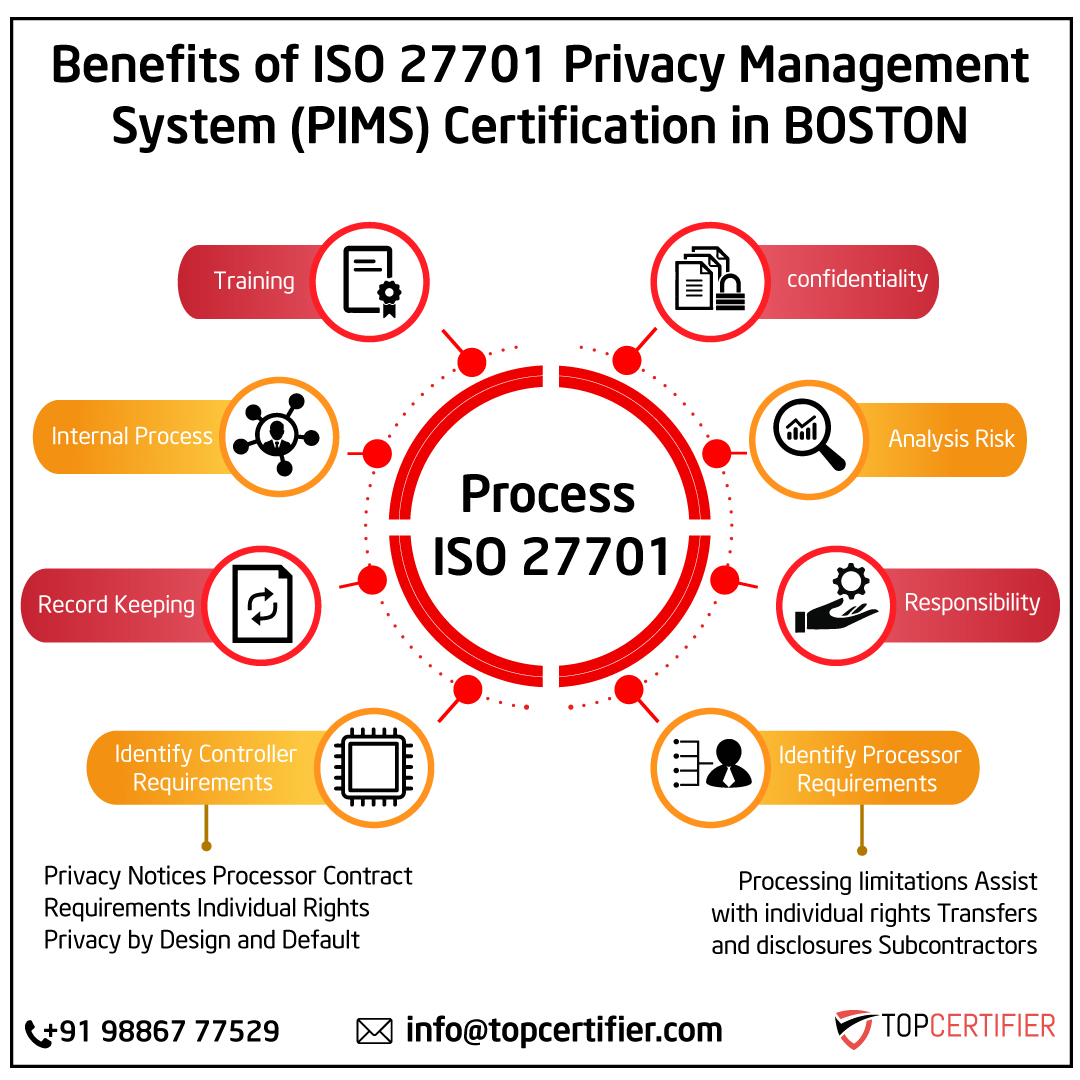 ISO 27701 privacy information management certification FAQs for companies in Boston—PIMS, GDPR alignment, DSR, DPIA